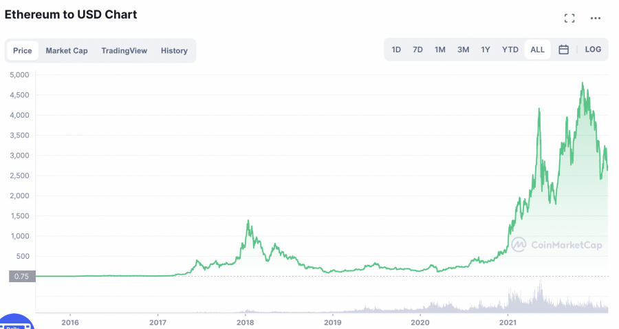 staking měny ethereum - graf vývoje ceny