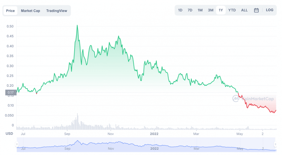 Cenový vývoj Hedera Hashgraph