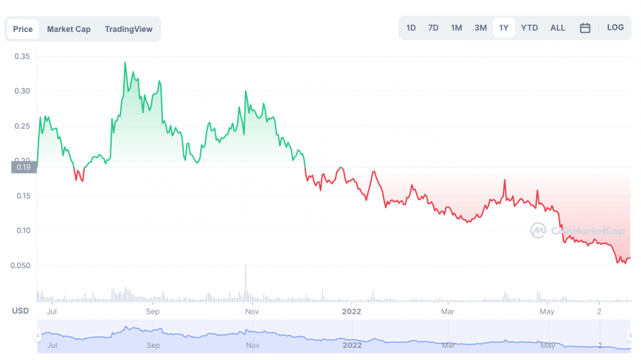 Cenový vývoj Dogecoin