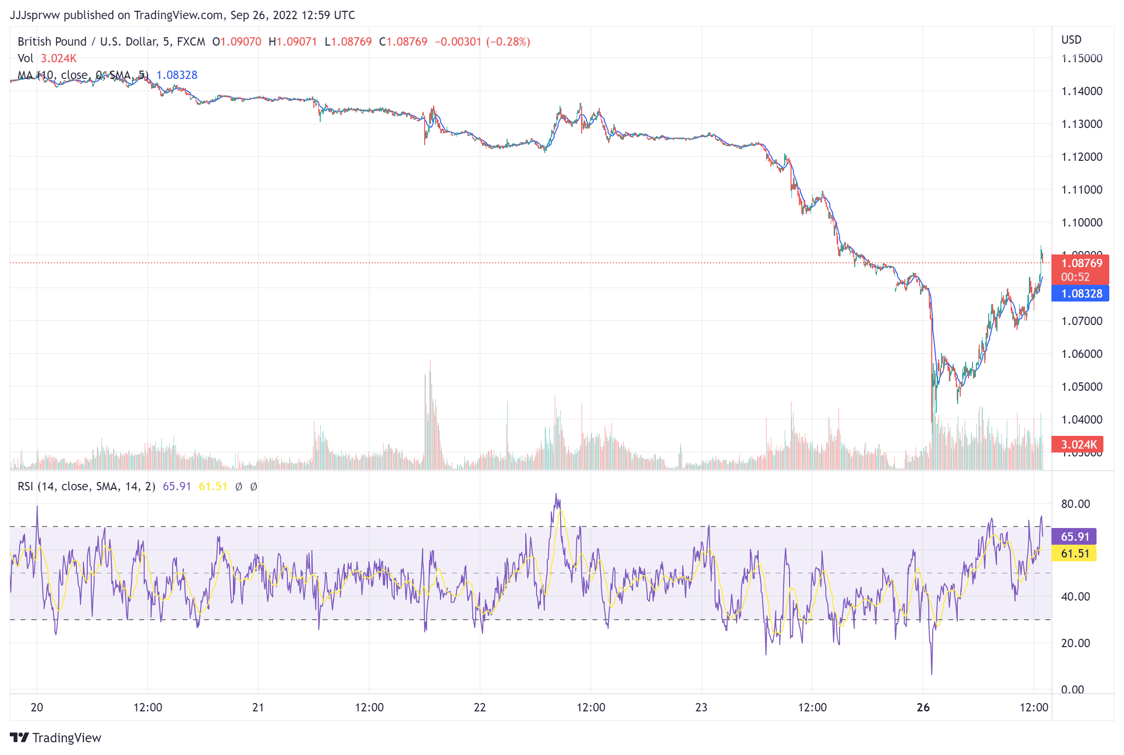 Je cena Bitcoinu na medvědím trhu příležitostí k akumulaci, nebo pastí na býky?