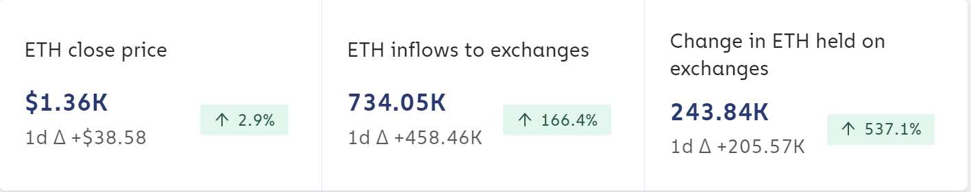 Proč analýza ceny Etherea ukazuje na možný 50% nárůst před koncem tohoto roku?