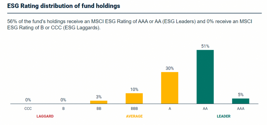 ESG fondy rating