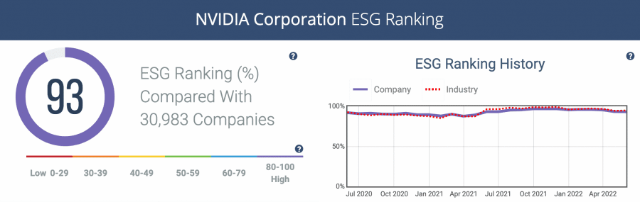 Ukázka ESG ratingu Nvidia