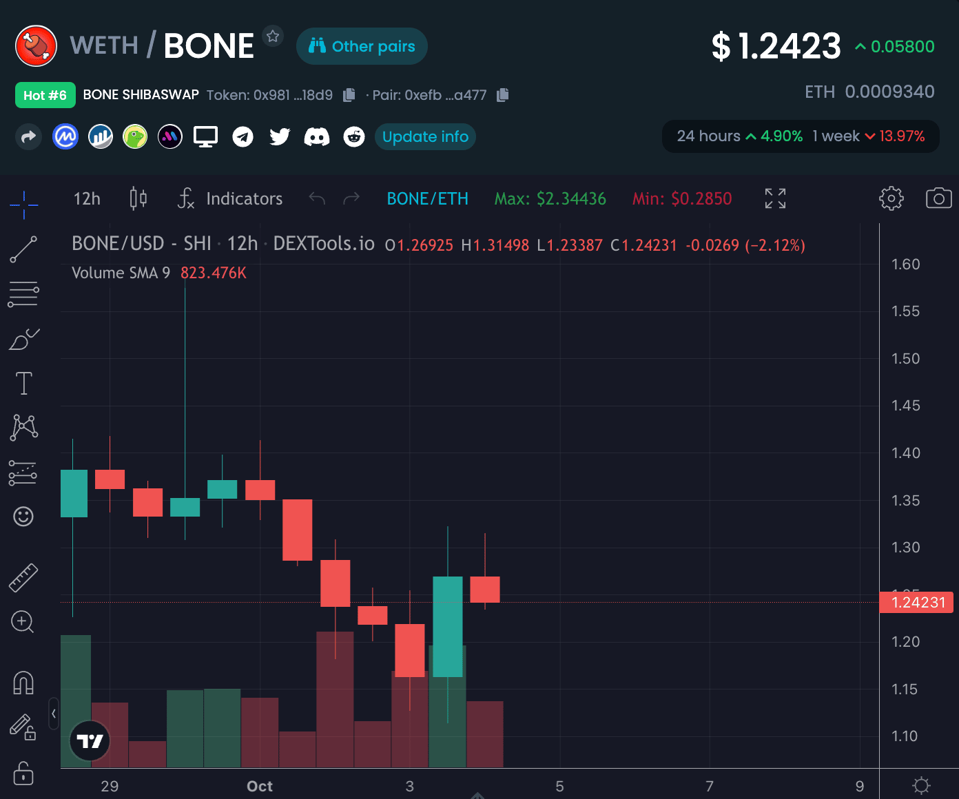 Dextools kryptoměna Bone