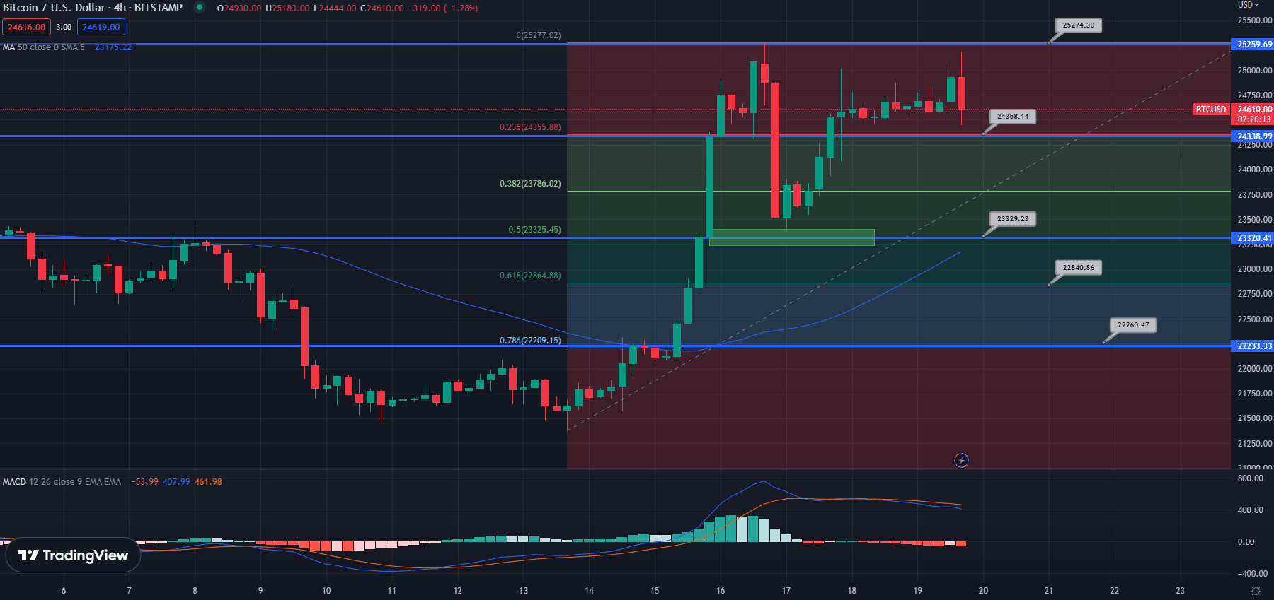 cena bitcoinu