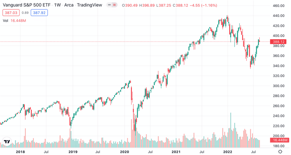 Do čeho investovat v rámci ETF? Vanguard S&P 500 ETF 