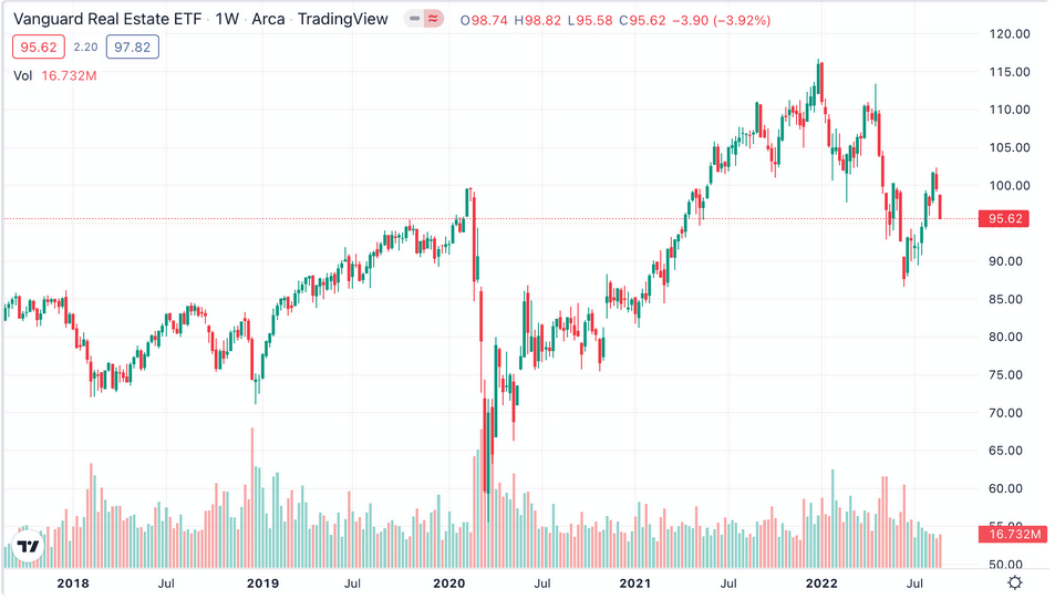 vanguard real estate ETF je možností, co čeho investovat