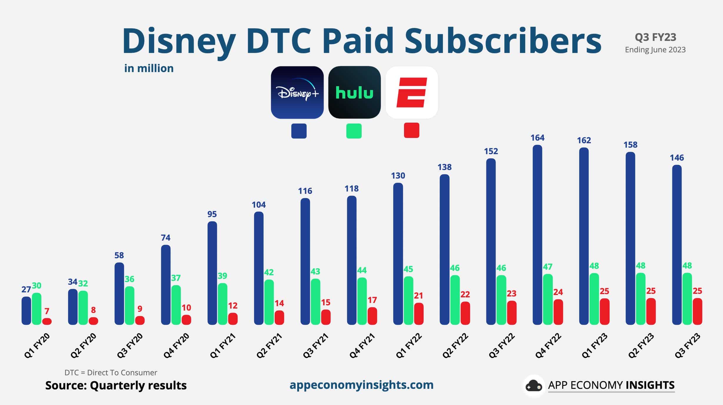 Graf počtu předplatitelů Disney