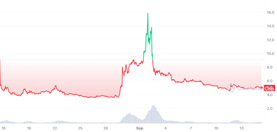 Cyber Connect cenový graf po uvedení na Binance listing