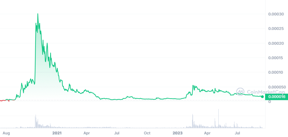 dogecoin po uvedení na Binance listing