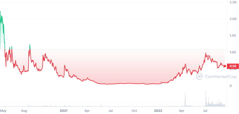 Pendle po uvedení na Binance listing