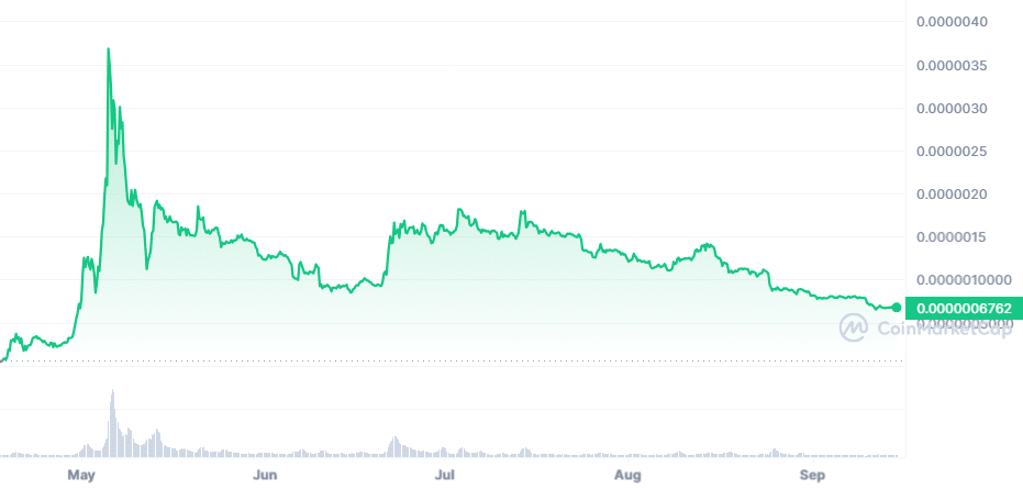 Pepe Coin po uvedení na Binance listing - cenový graf