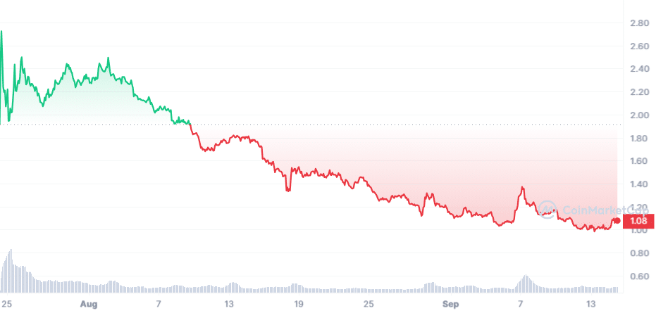 Worldcoin - cenový graf po uvedení na Binance listing