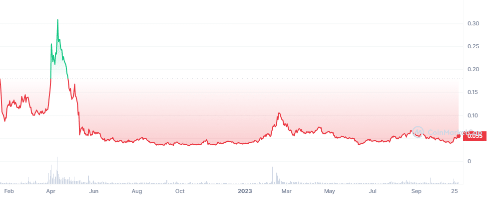 Low cap crypto gems Astar