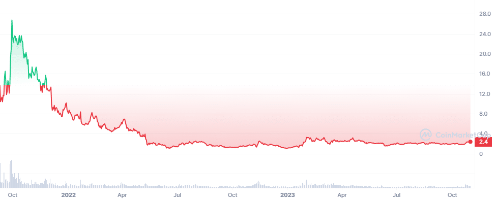 Low cap crypto gems DYDX