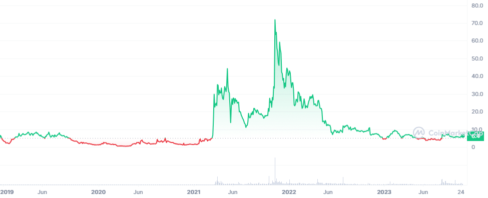 Low cap crypto gems LPT