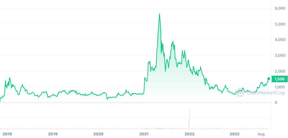 defi coins MKR_cenový graf