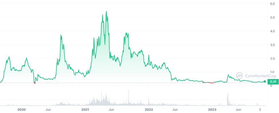 Low cap crypto gems SXP