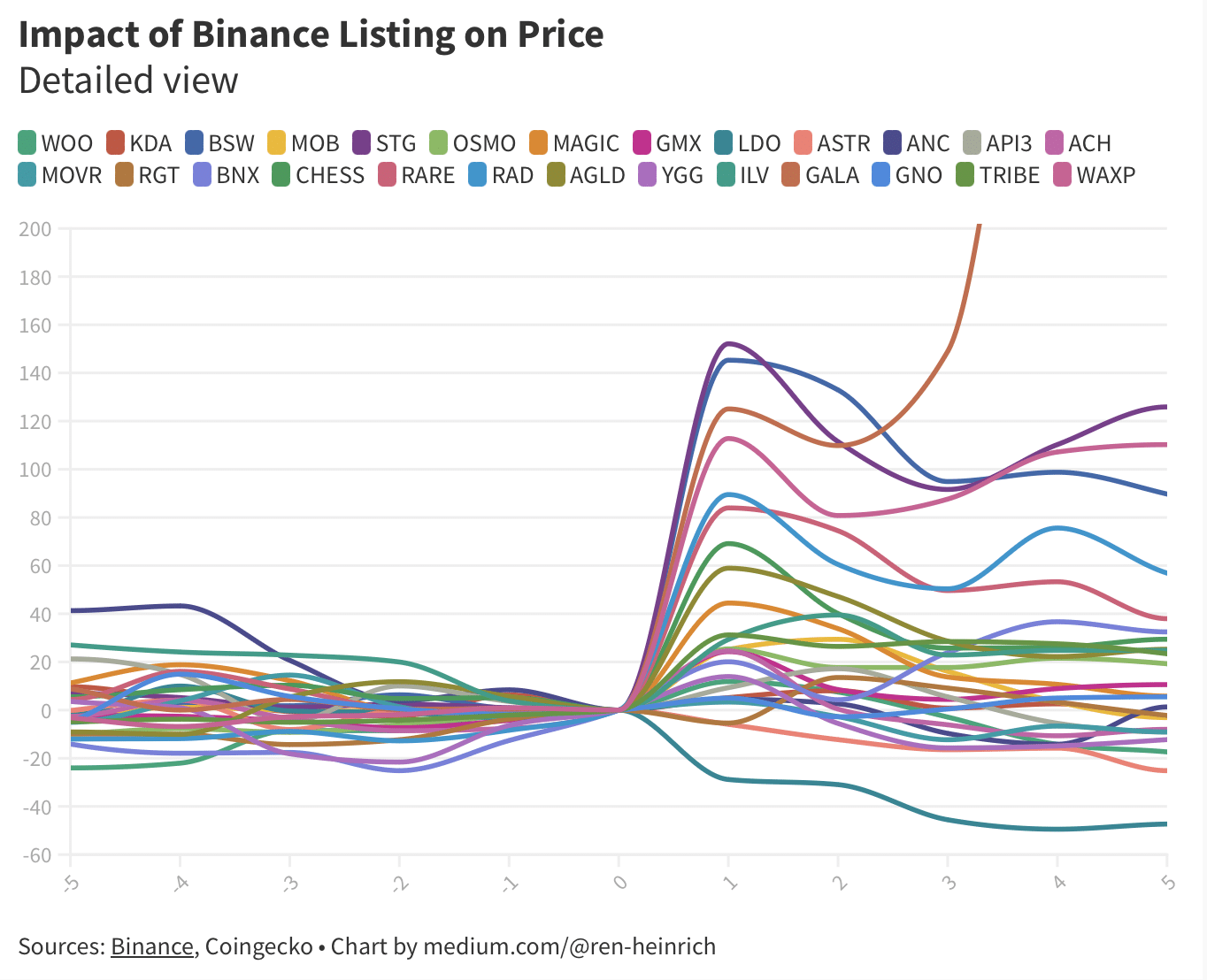 Vliv Binance listingu na cenu