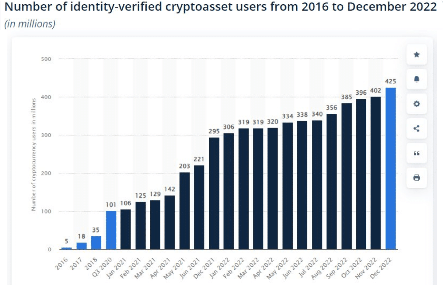 Jak začít s kryptoměnami - počet uživatelů dle webu statista.com