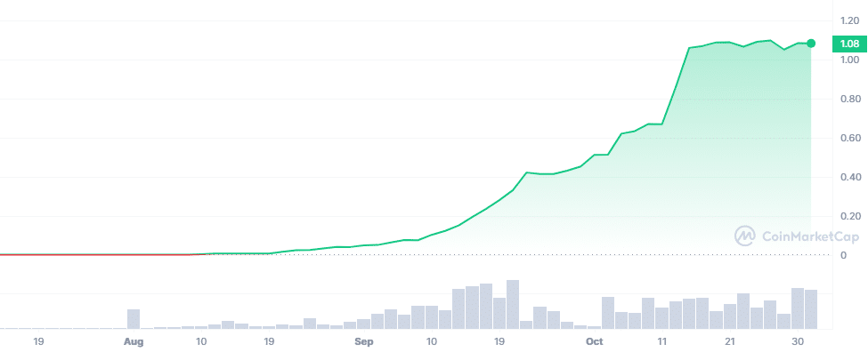 Low cap crypto gems TREX