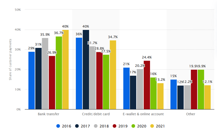 Platební metody používané na Maltě od roku 2016-2021