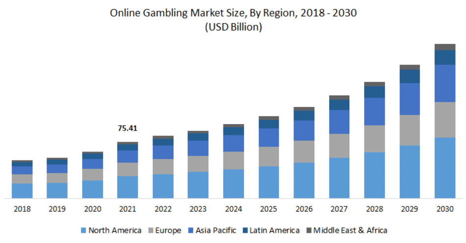 Trh s online casiny a gamblingem 2018-2030