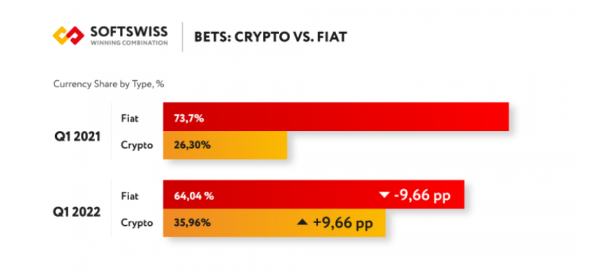 Růst podílu kryptoměn při platbách v gamblingu