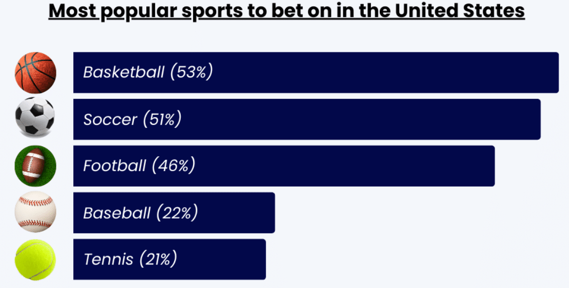 Nejpopulárnější sporty, na které se sází v USA