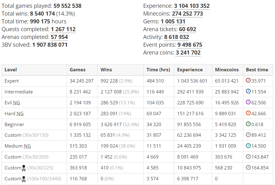 Popularita hry Minesweeper v říjnu 2023