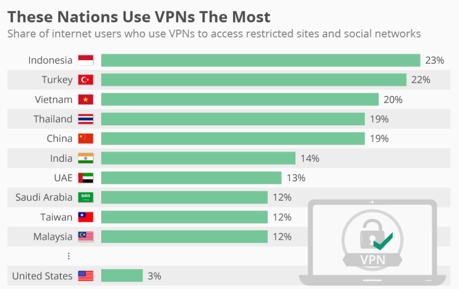 Země, které nejčastěji využívají služby VPN