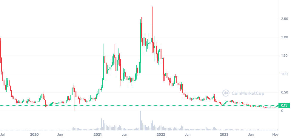 kryptoměny za méně než dolar_ALGO