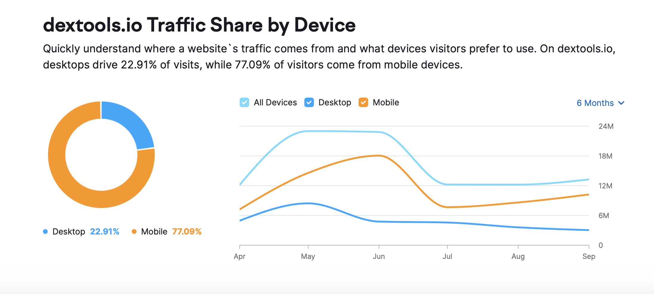 Dextools traffic share