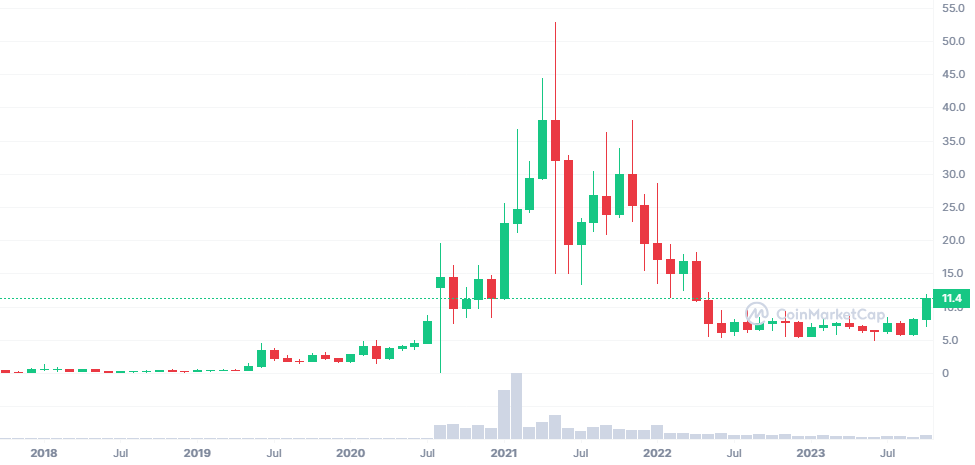 proof of stake kryptoměny Chainlink