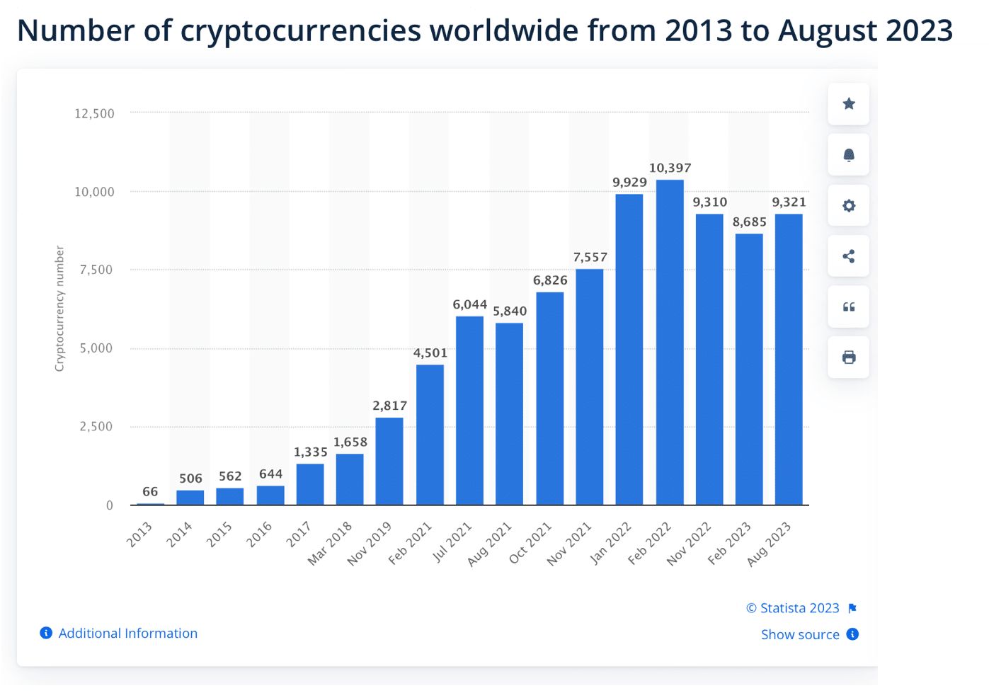 Statista - number of cryptocurrencies chart