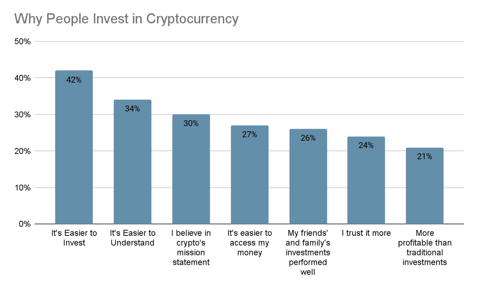 Proč lidé investují do kryptoměn? Graf