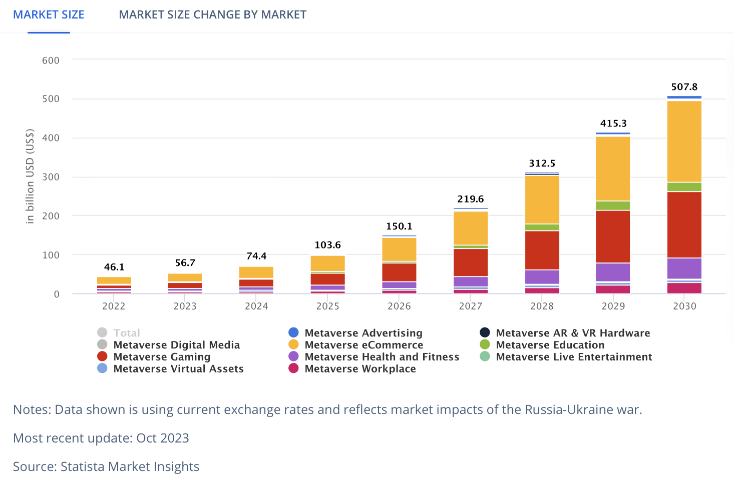 jak investovat do metaverse - růst trhu do 2030