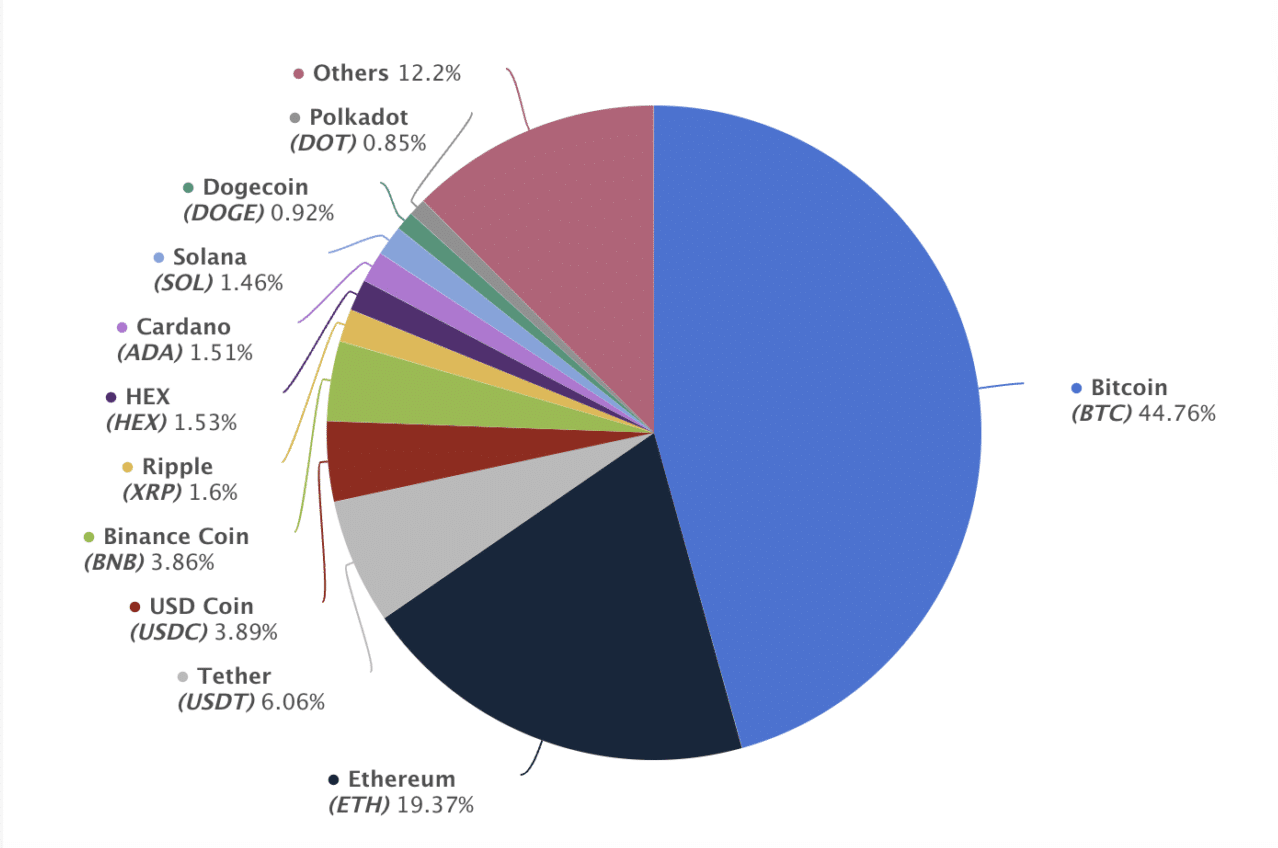 jak koupit ethereum - statistika ostatní kryptoměny