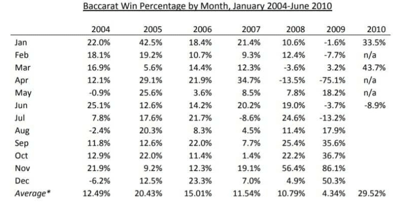 Procentuální výhry při baccaratu v US casinech