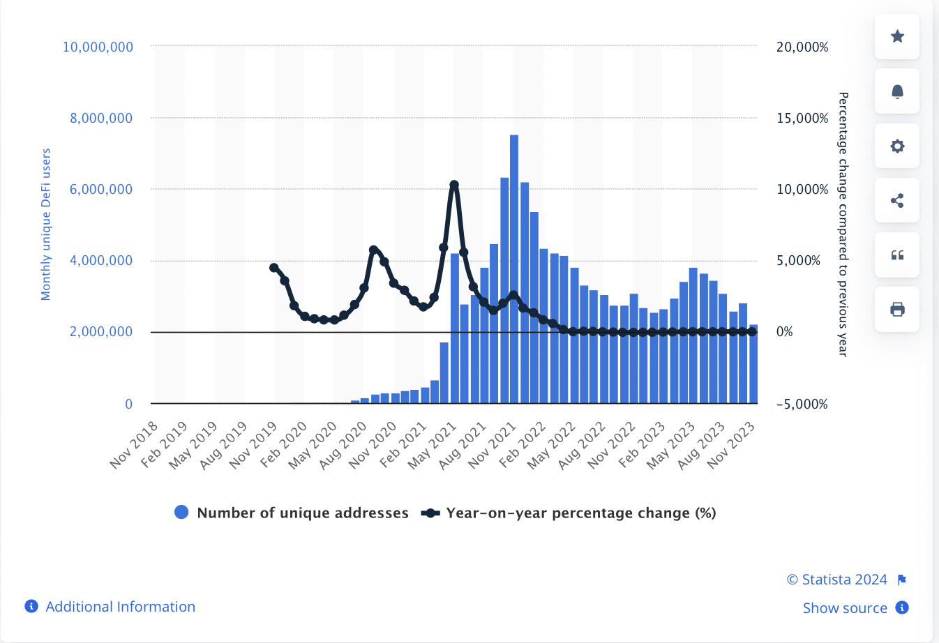 Statistika uživatelů DeFi