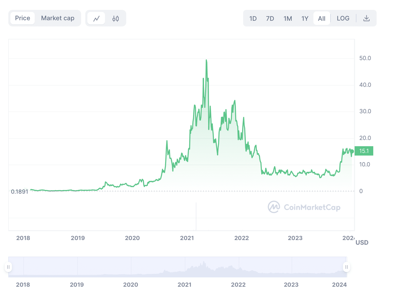 Vyvýo ceny Ethereum - Chainlink graf ceny