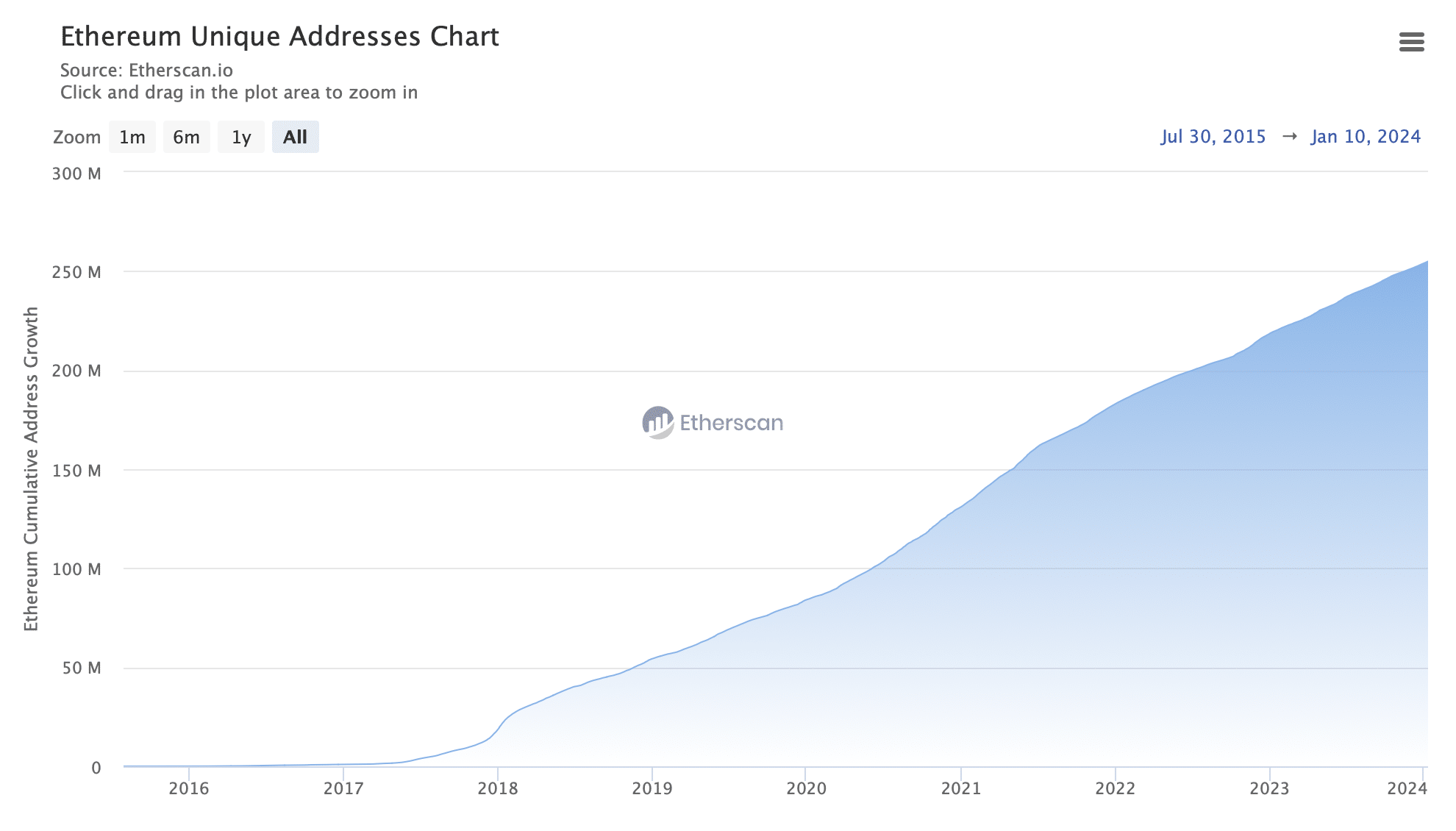 Vývoj ceny Ethereum - počet unikátních adres