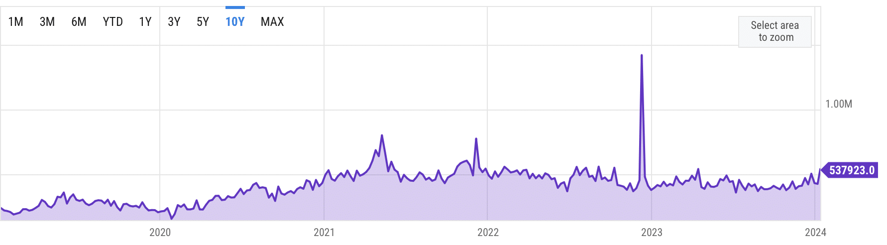 Denní počet unikátních ethereum peněženek