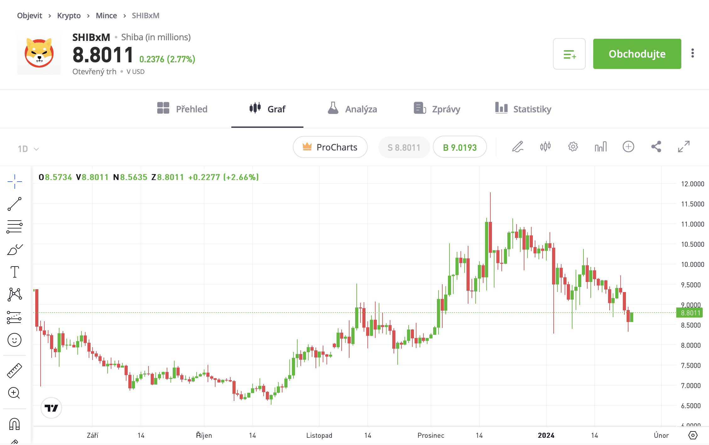 predikce shiba inu - graf na eToro