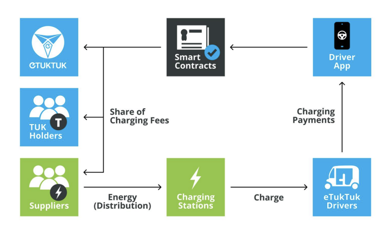 eTukTuk ecosystem