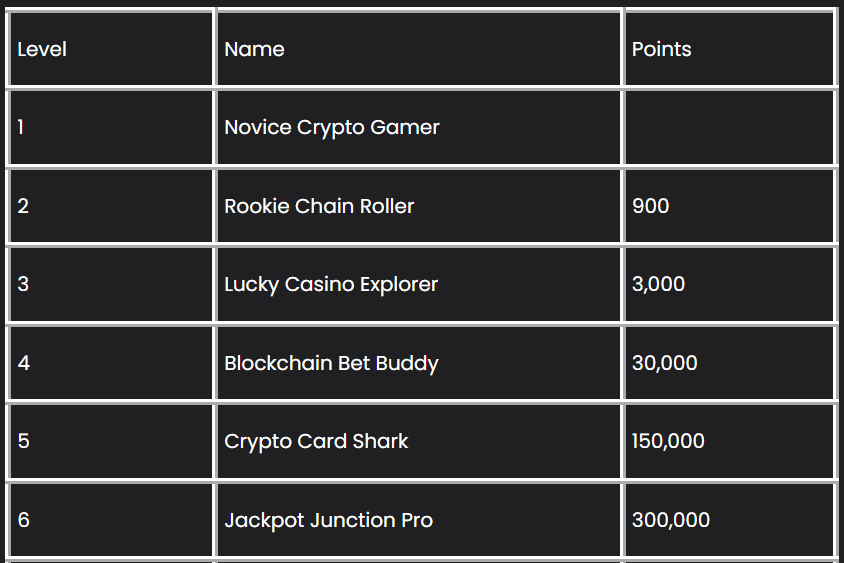 úrovně v rámci věrnostního programu Lucky Block