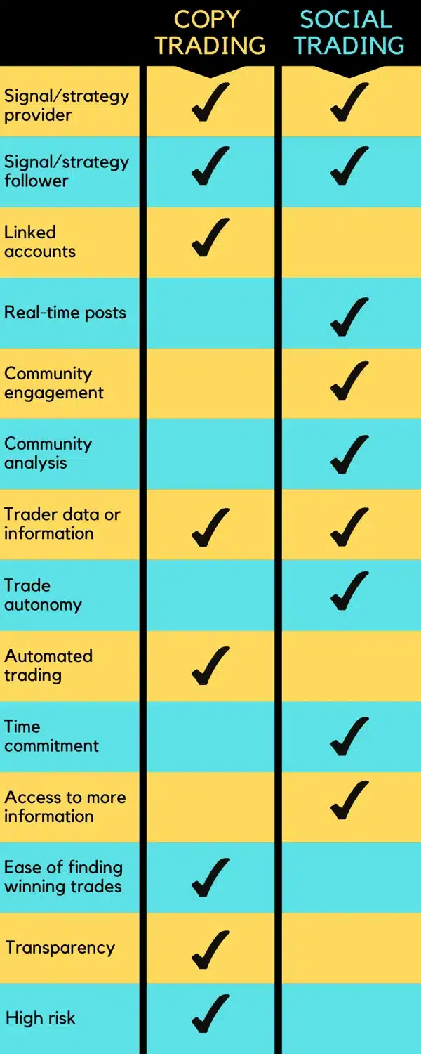 Plusy a mínusy sociálního obchodování a copytradingu.