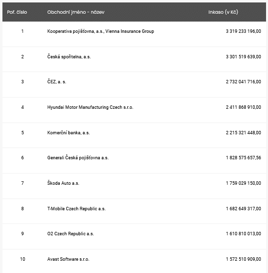 právnické osoby tabulka top 10