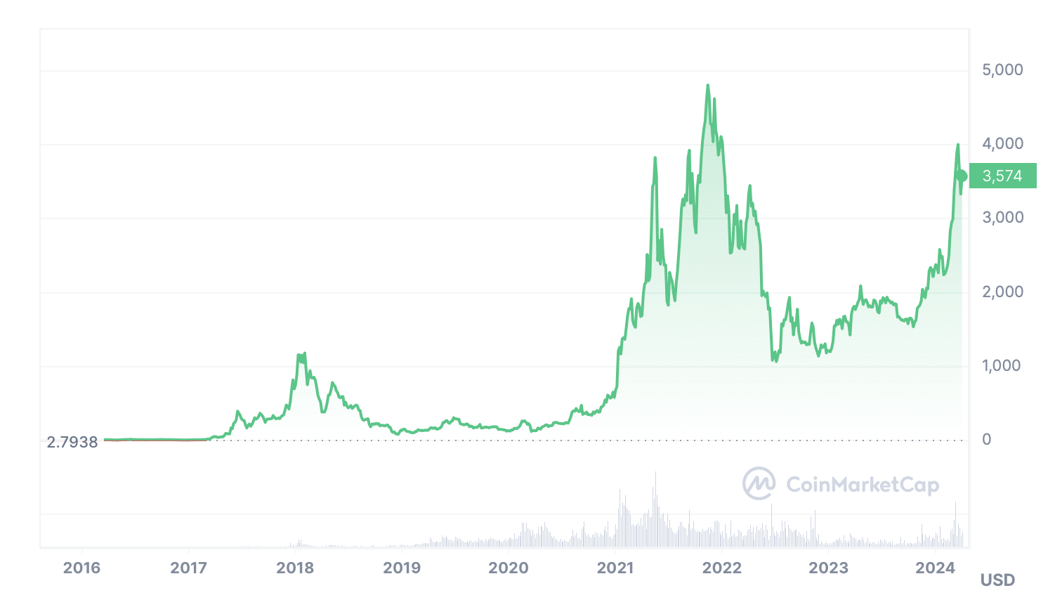 Ethereum graf vývoje ceny