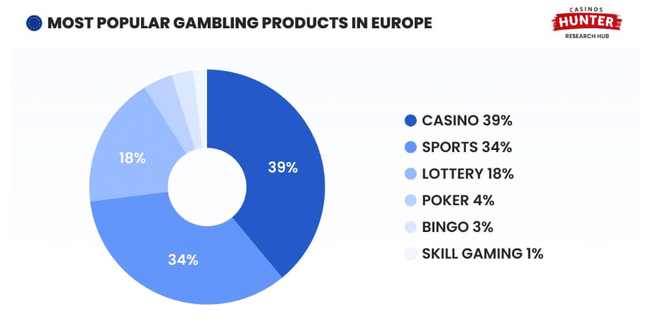 Nejvíce populární gambling produkty v Evropě